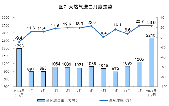 1-2月規(guī)上工業(yè)發(fā)電量14870億千瓦時(shí) 太陽能發(fā)電增長15.4%