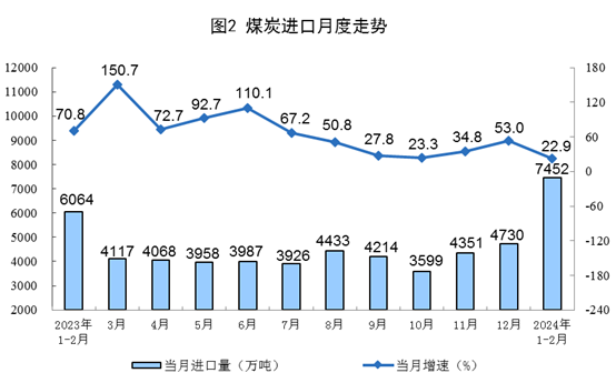 1-2月規(guī)上工業(yè)發(fā)電量14870億千瓦時(shí) 太陽能發(fā)電增長15.4%