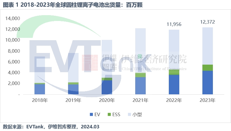 2023年全球圓柱鋰離子電池出貨量達(dá)123.7億顆