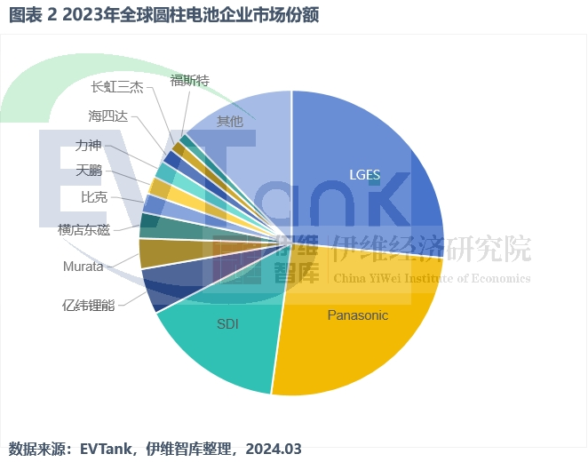 2023年全球圓柱鋰離子電池出貨量達(dá)123.7億顆