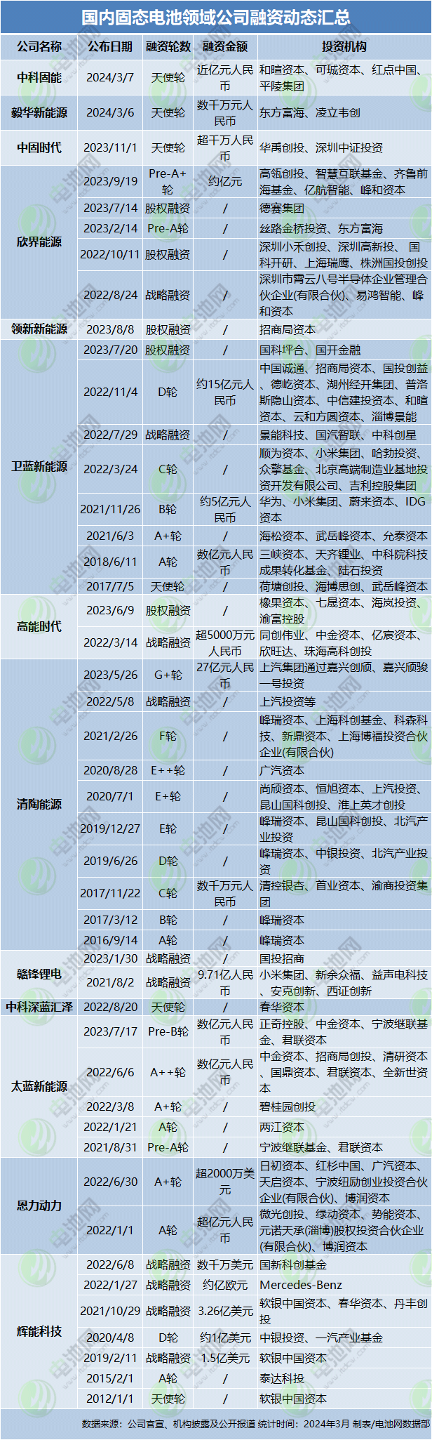 國內(nèi)固態(tài)電池領(lǐng)域公司融資動(dòng)態(tài)匯總