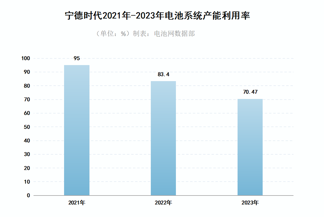 寧德時代電池系統(tǒng)產(chǎn)能利用率