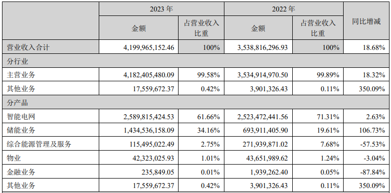 科陸電子營業(yè)收入構(gòu)成（單位：元）