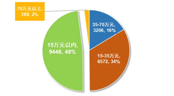 15萬元以下的價格更受消費者青睞