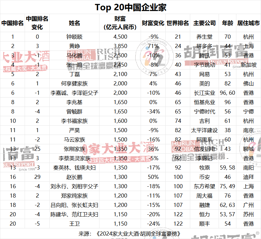 中國富豪前十