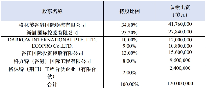 增資后格林美（印尼）股權結構