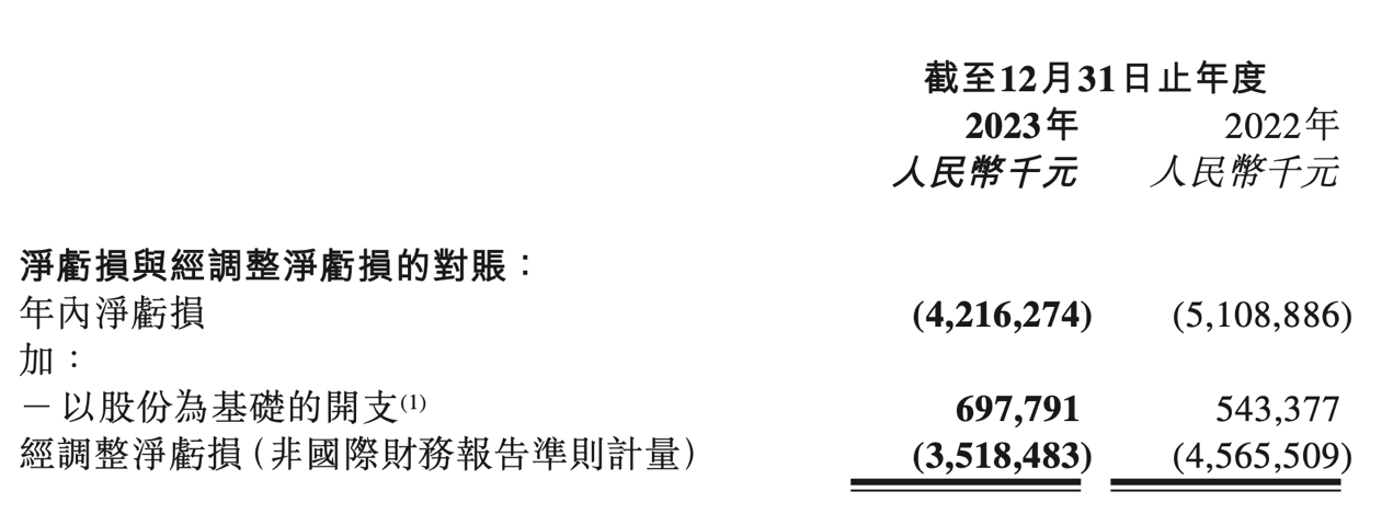 零跑汽車2023年凈虧損42.16億元 全年毛利率首次轉(zhuǎn)正