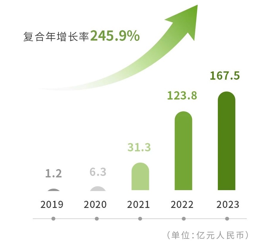 零跑汽車2023年凈虧損42.16億元 全年毛利率首次轉(zhuǎn)正