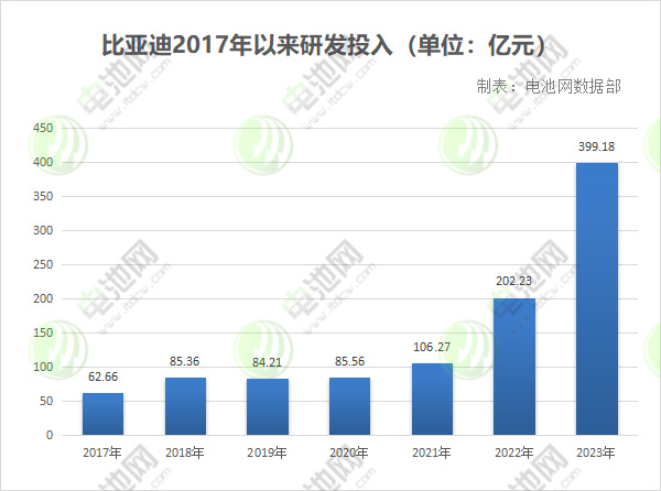 比亞迪2017年以來(lái)研發(fā)投入