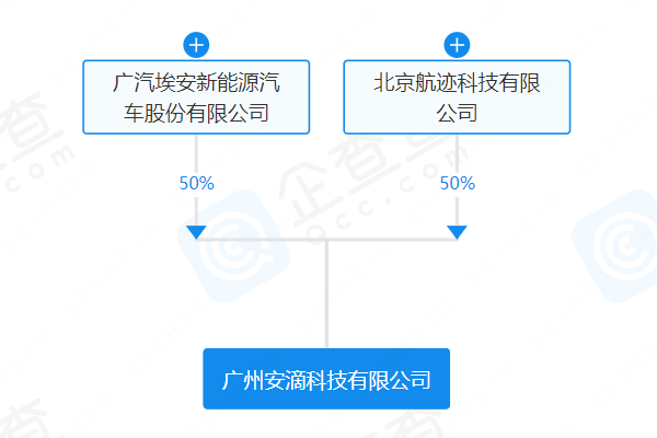 注冊資本4.2億！廣汽埃安聯(lián)合滴滴出行成立安滴科技公司