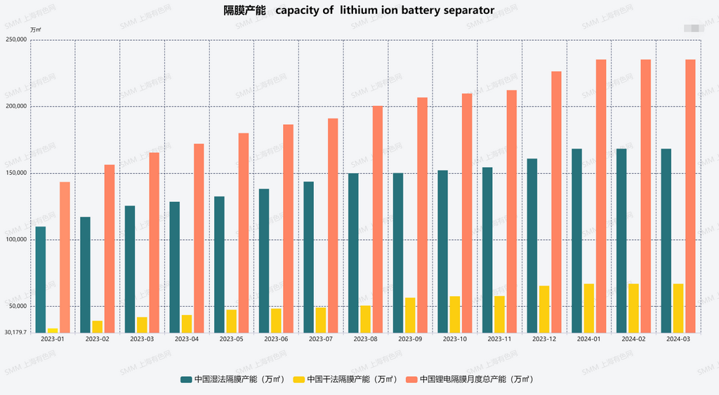 圖2：中國隔膜產(chǎn)能（干法和濕法）