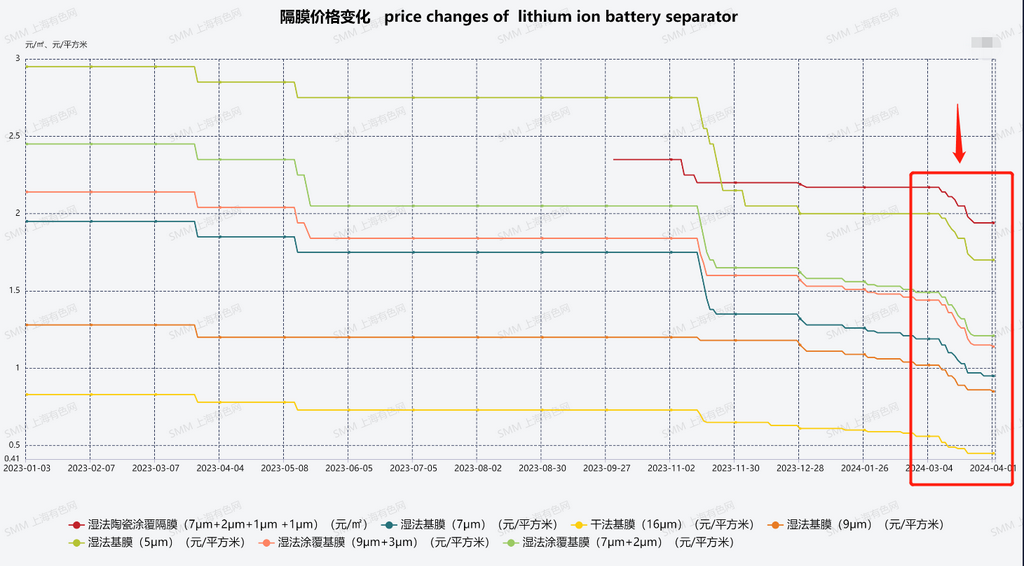 圖3：鋰電隔膜市場價格變化