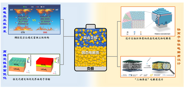 高電壓固態(tài)鋰電池研究獲進(jìn)展