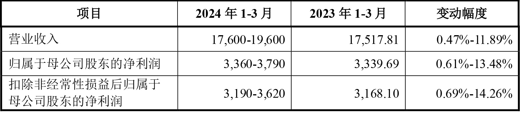 2024年一季度中瑞股份預(yù)測(cè)業(yè)績(jī)（單位：萬(wàn)元