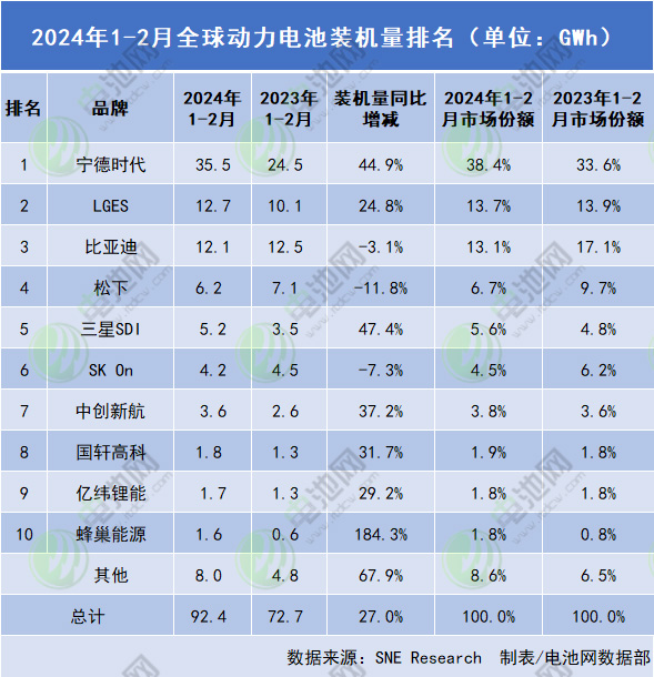 2024年1-2月全球動(dòng)力電池裝機(jī)量排名（單位：GWh）