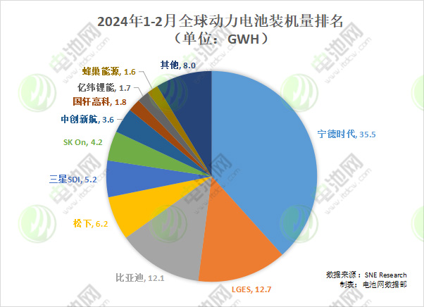 2024年1-2月全球動(dòng)力電池裝機(jī)量排名（單位：GWh）