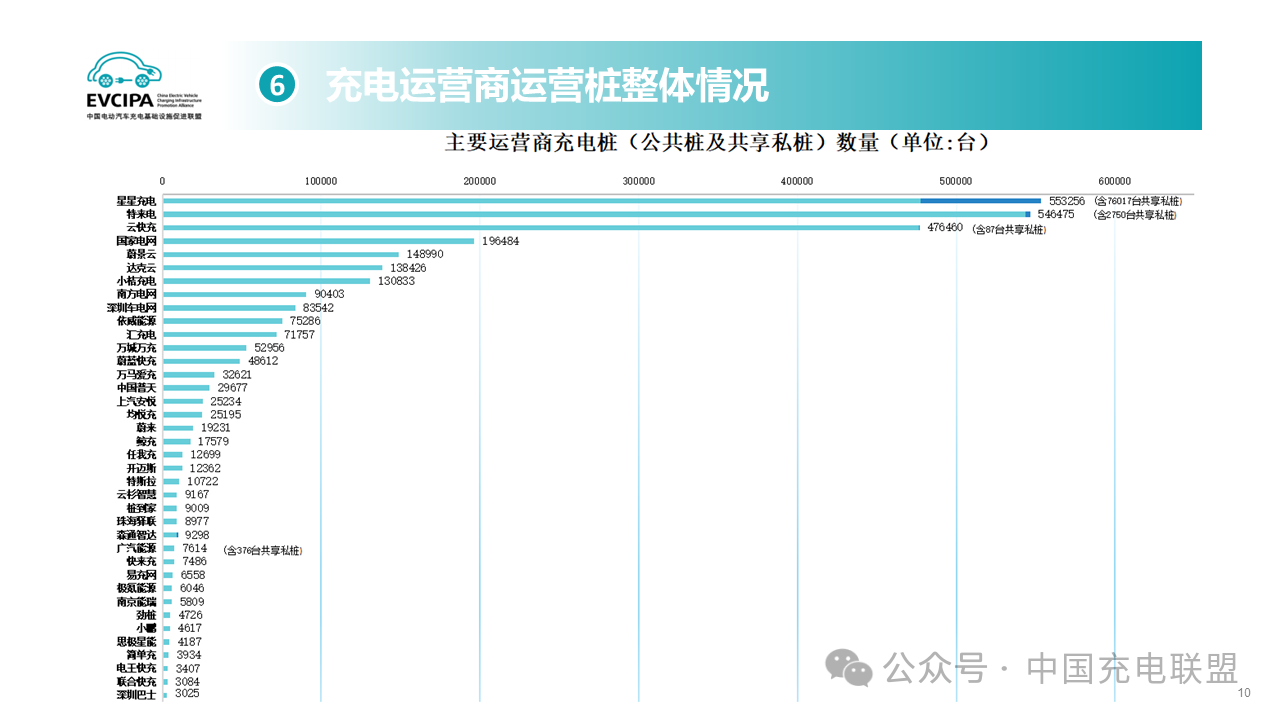 截止到2024年2月全國充電運營企業(yè)所運營充電樁數(shù)量TOP15