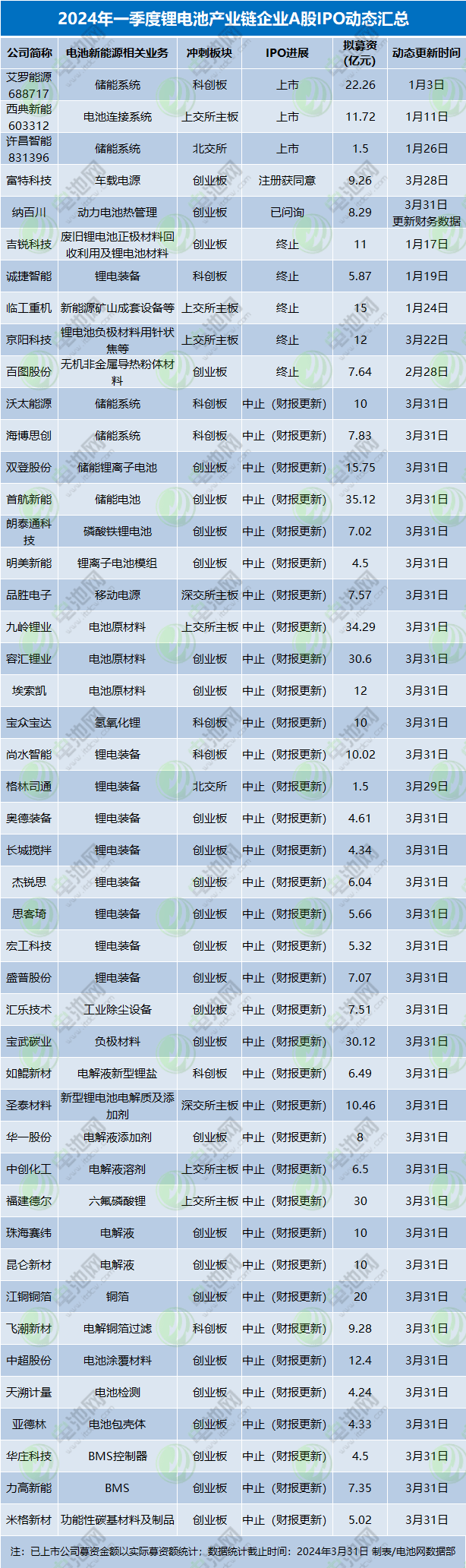 2024年一季度鋰電池產(chǎn)業(yè)鏈企業(yè)A股IPO動(dòng)態(tài)匯總