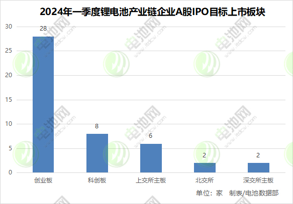 2024年一季度鋰電池產(chǎn)業(yè)鏈企業(yè)A股IPO目標(biāo)上市板塊