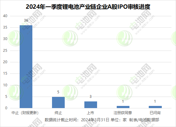 2024年一季度鋰電池產(chǎn)業(yè)鏈企業(yè)A股IPO審核進(jìn)度