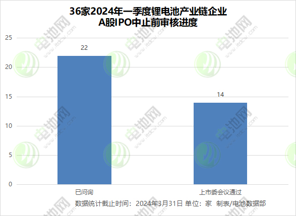 36家2024年一季度鋰電池產(chǎn)業(yè)鏈企業(yè) A股IPO中止前審核進(jìn)度