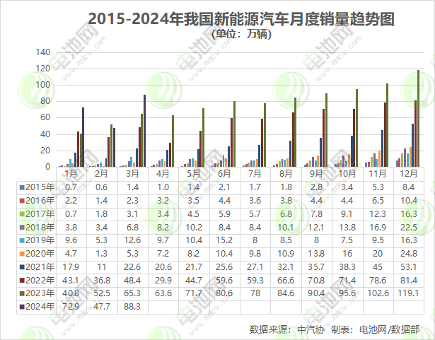 一季度我國新能源汽車銷售209萬輛 出口30.7萬輛