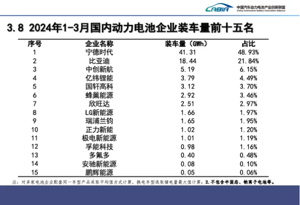 一季度國(guó)內(nèi)動(dòng)力電池企業(yè)裝車量前十五