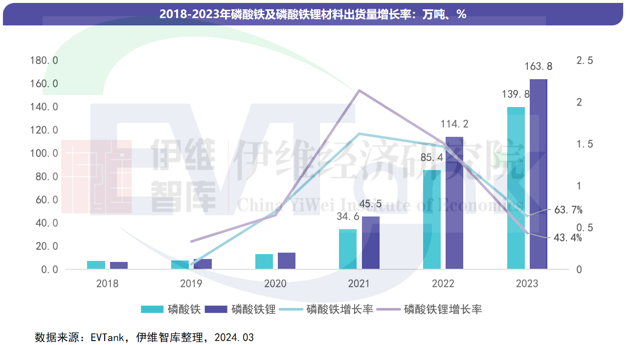 中國(guó)磷酸鐵及磷酸鐵鋰材料行業(yè)發(fā)展白皮書（2024年）