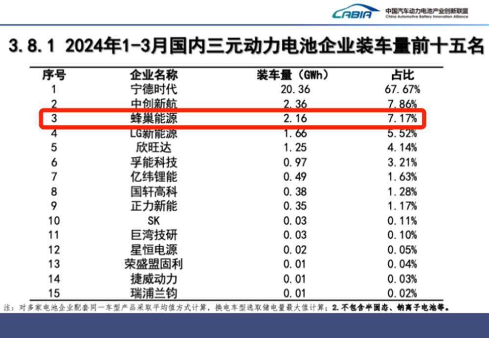 2024年1-3月國內(nèi)三元動力電池企業(yè)裝車量前十五名