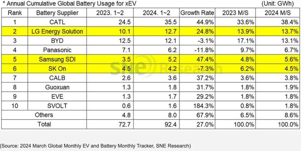 2024年1-2月全球動力電池裝機量TOP10企業(yè)