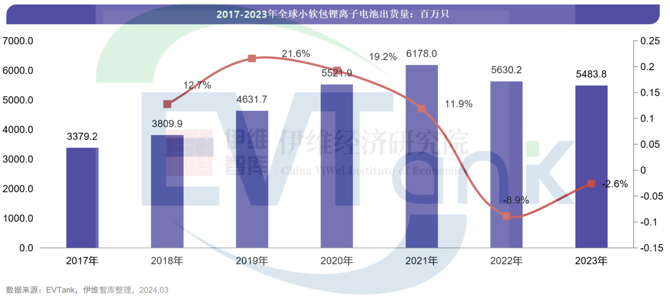 中國小軟包鋰離子電池行業(yè)發(fā)展白皮書（2024年）