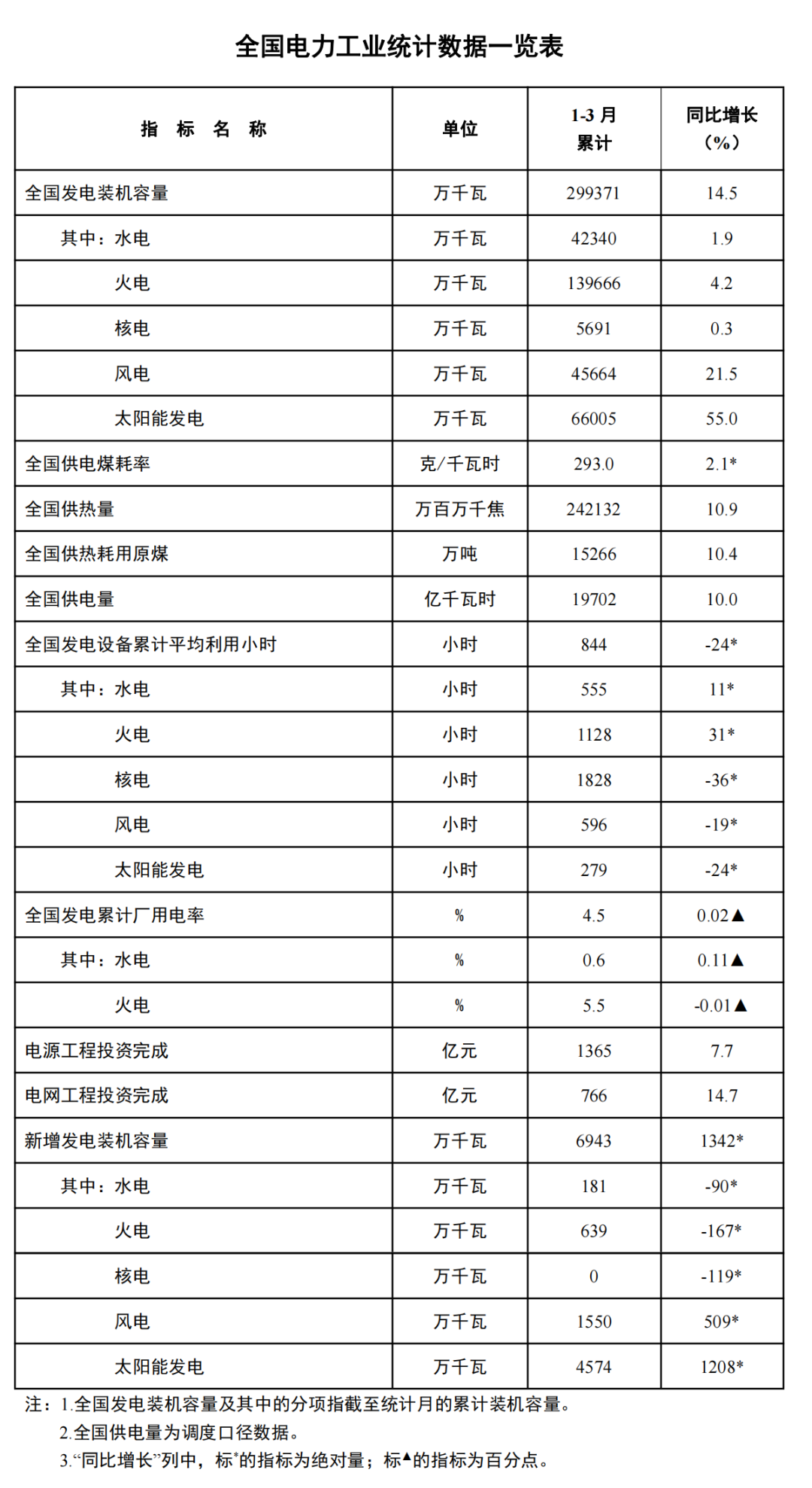 國(guó)家能源局發(fā)布1-3月份全國(guó)電力工業(yè)統(tǒng)計(jì)數(shù)據(jù)