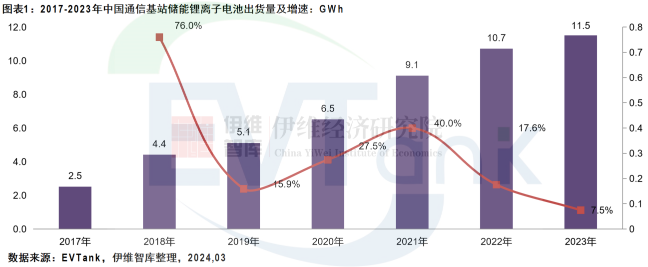 中國通信基站儲能行業(yè)發(fā)展白皮書（2024年）