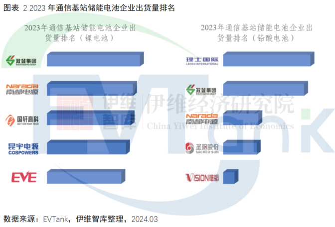 2023年中國(guó)通信基站儲(chǔ)能電池出貨量18.6GWh 市場(chǎng)規(guī)模同比下滑25.5%