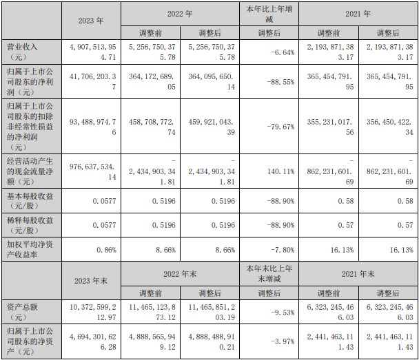 中科電氣2023年主要會計數(shù)據(jù)和財務(wù)指標（單位：元）