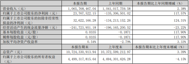 中科電氣2024年一季度主要會計數(shù)據(jù)和財務(wù)指標（單位：元）