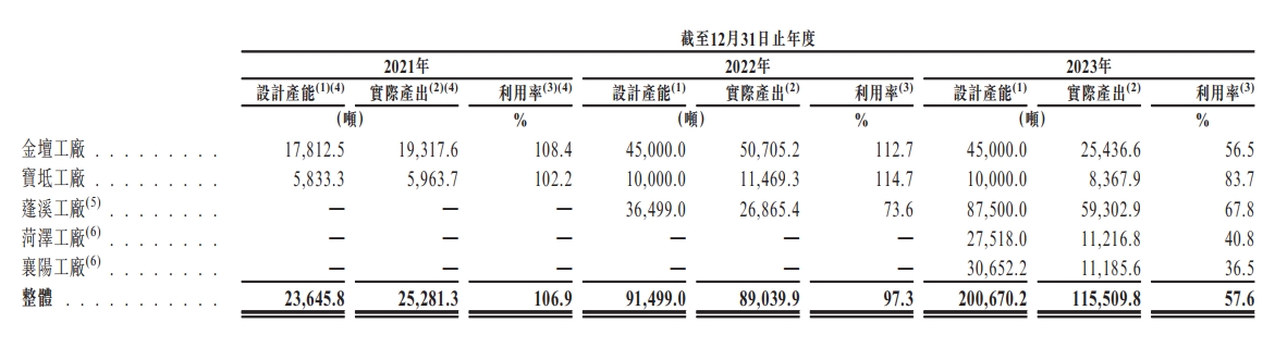 龍蟠科技產(chǎn)能及利用率