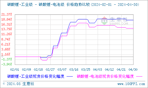 4月碳酸鋰漲跌互現(xiàn) 短期暫穩(wěn)觀望