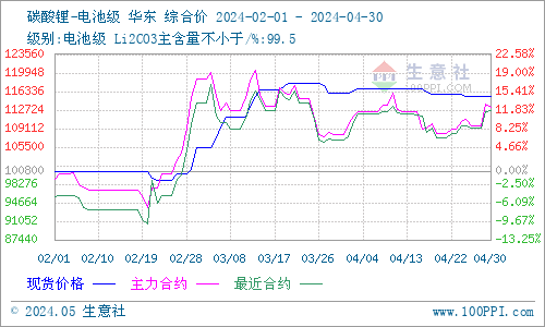 4月碳酸鋰漲跌互現(xiàn) 短期暫穩(wěn)觀望