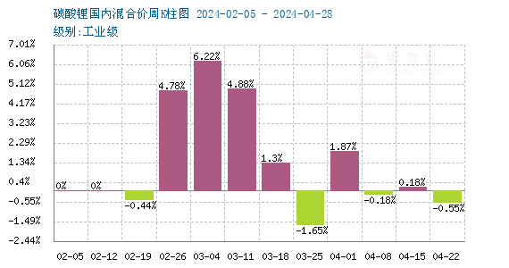 4月碳酸鋰漲跌互現(xiàn) 短期暫穩(wěn)觀望