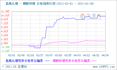 4月碳酸鋰漲跌互現(xiàn) 短期暫穩(wěn)觀望