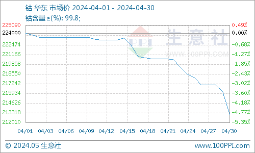 供增需減加之國際鈷價下跌 4月國內(nèi)鈷價大幅下跌