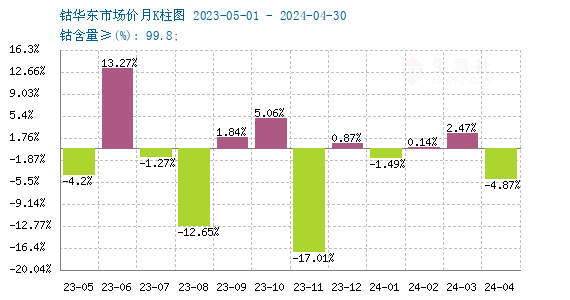 供增需減加之國際鈷價下跌 4月國內(nèi)鈷價大幅下跌