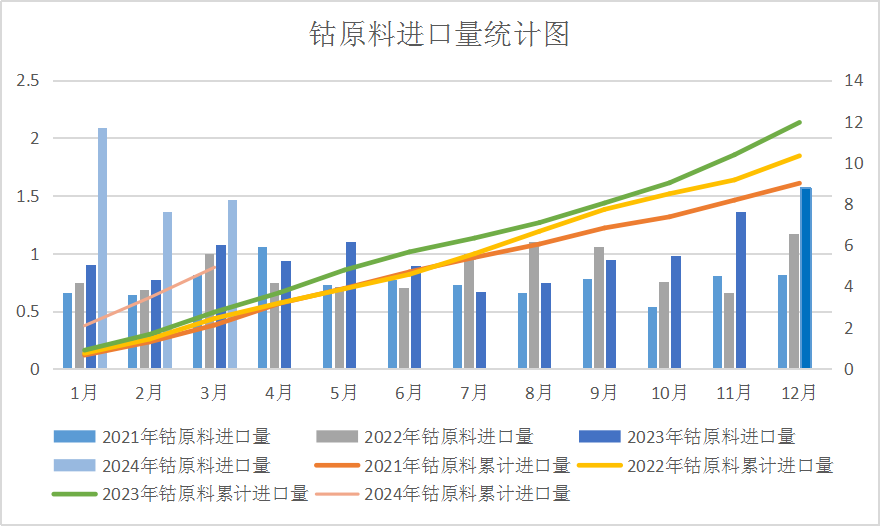 供增需減加之國際鈷價下跌 4月國內(nèi)鈷價大幅下跌