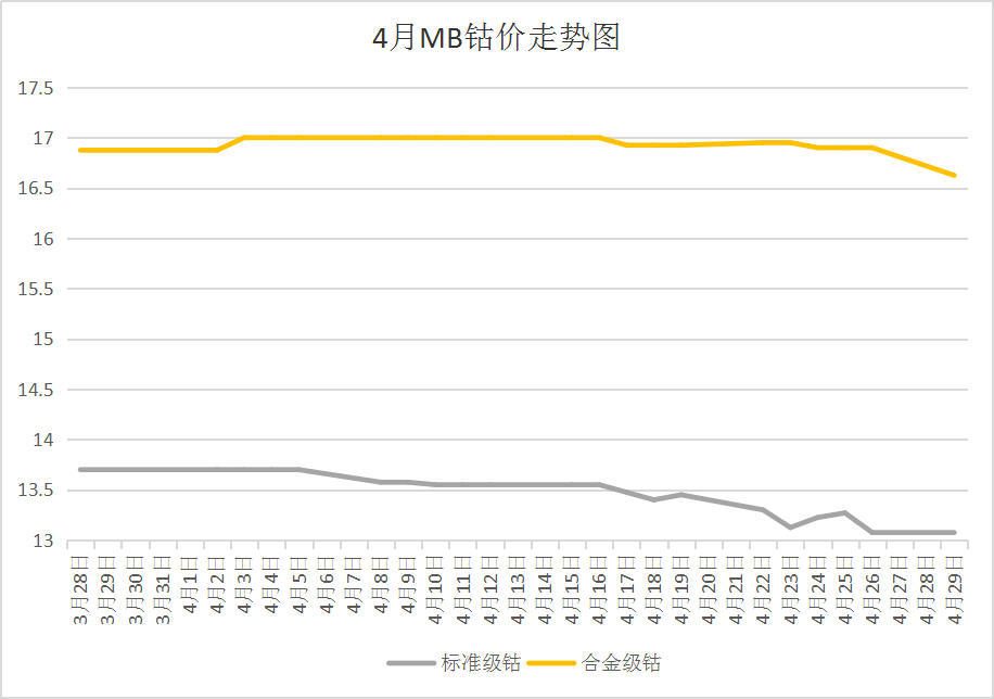 供增需減加之國際鈷價下跌 4月國內(nèi)鈷價大幅下跌