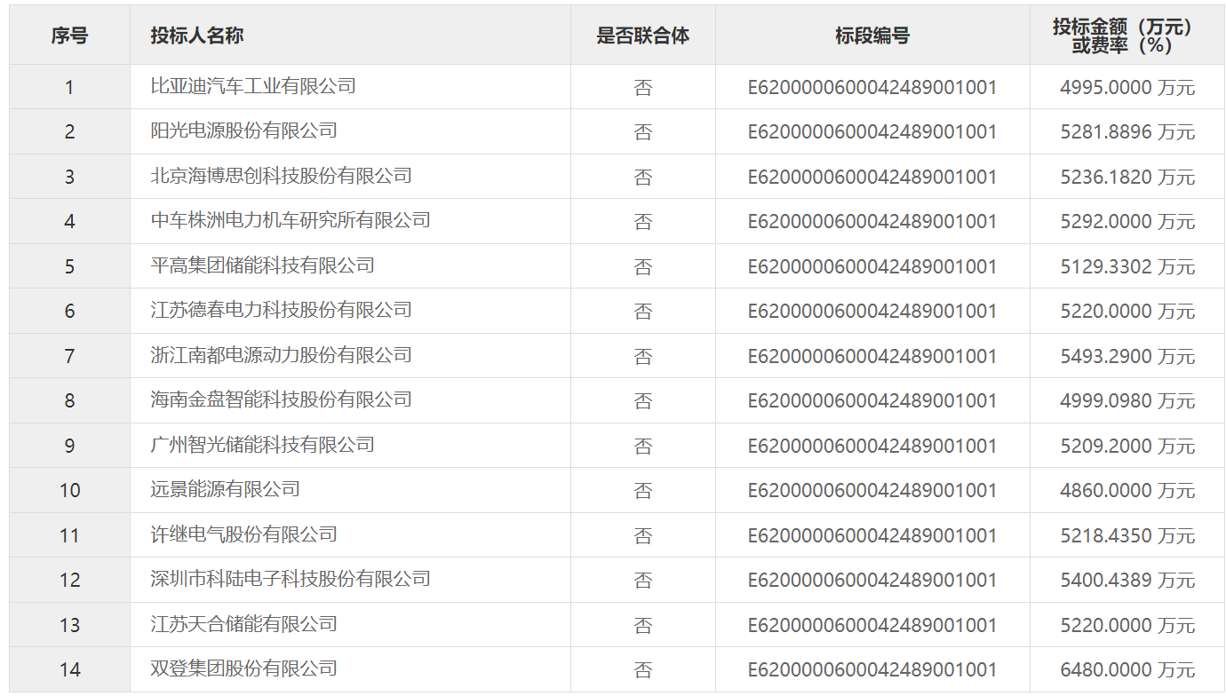 低至0.54元/Wh！這一儲(chǔ)能系統(tǒng)設(shè)備采購(gòu)項(xiàng)目中標(biāo)候選人公示