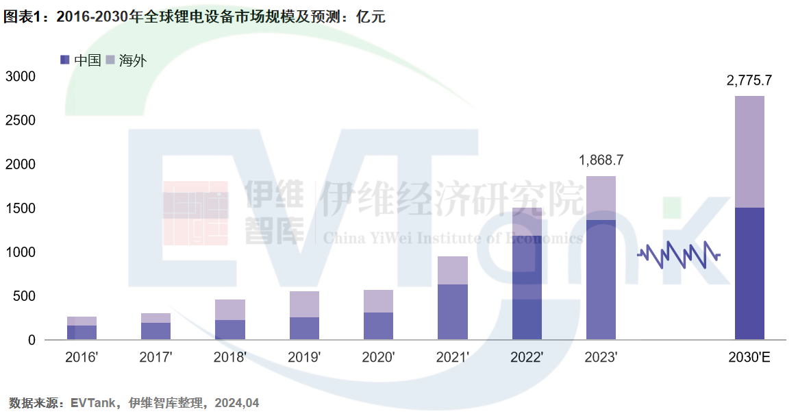 2023年全球鋰電設(shè)備市場(chǎng)規(guī)模達(dá)1868.7億元 未來增長(zhǎng)將依靠海外市場(chǎng)