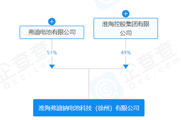 注冊資本5億元 弗迪電池與淮?？毓珊腺Y成立鈉電池公司