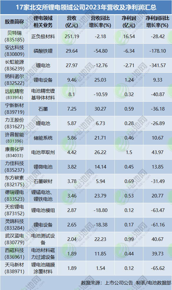 17家北交所鋰電領(lǐng)域公司2023年營收及凈利潤匯總