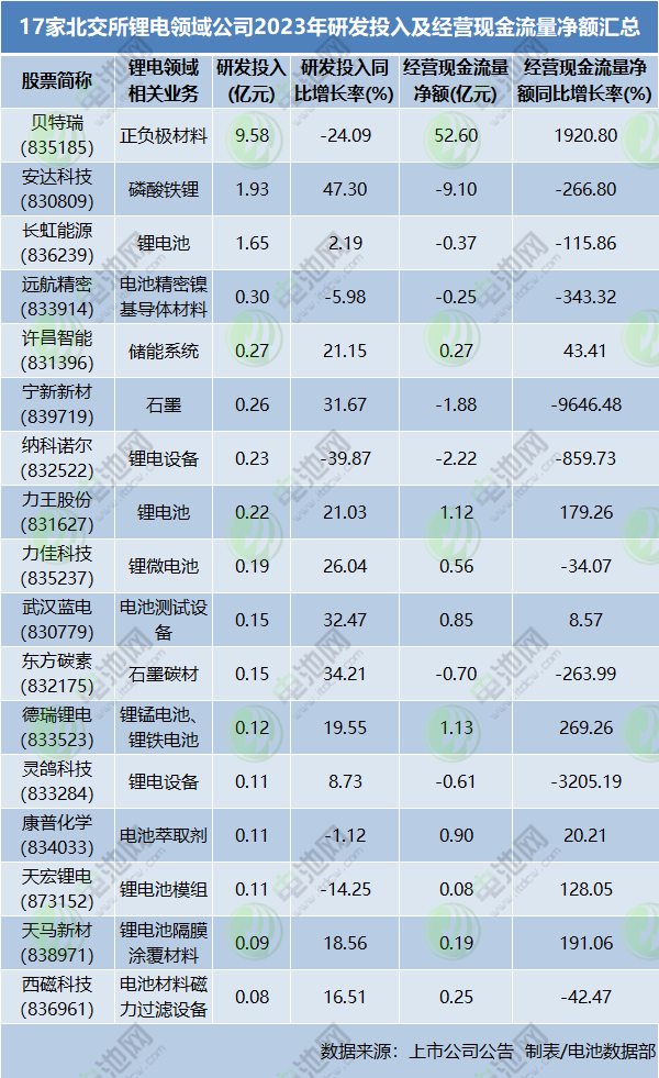 17家北交所鋰電領(lǐng)域公司2023年研發(fā)投入及經(jīng)營現(xiàn)金流量凈額匯總